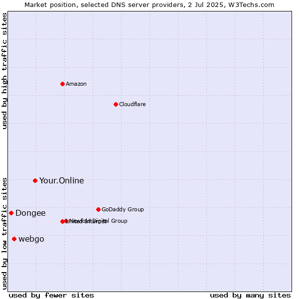 Market position of Your.Online vs. webgo vs. Dongee