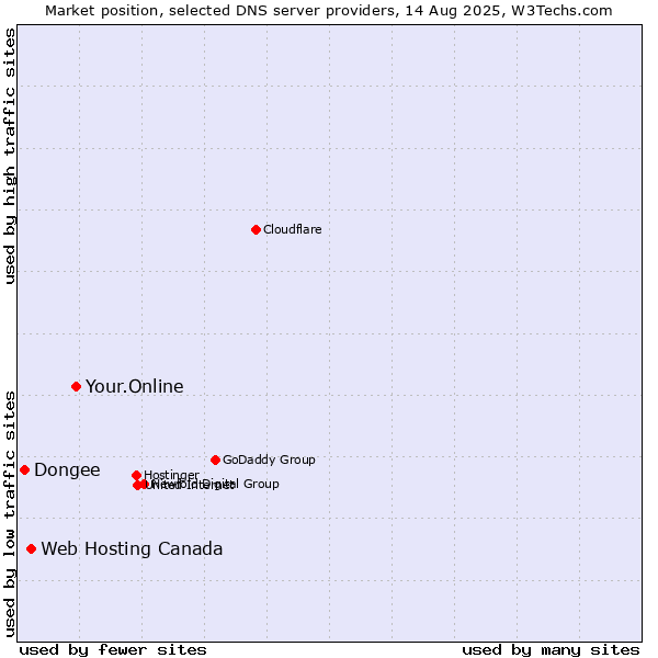 Market position of Your.Online vs. Web Hosting Canada vs. Dongee
