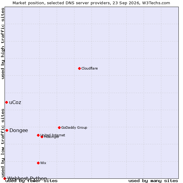 Market position of Dongee vs. uCoz vs. Webhost Python