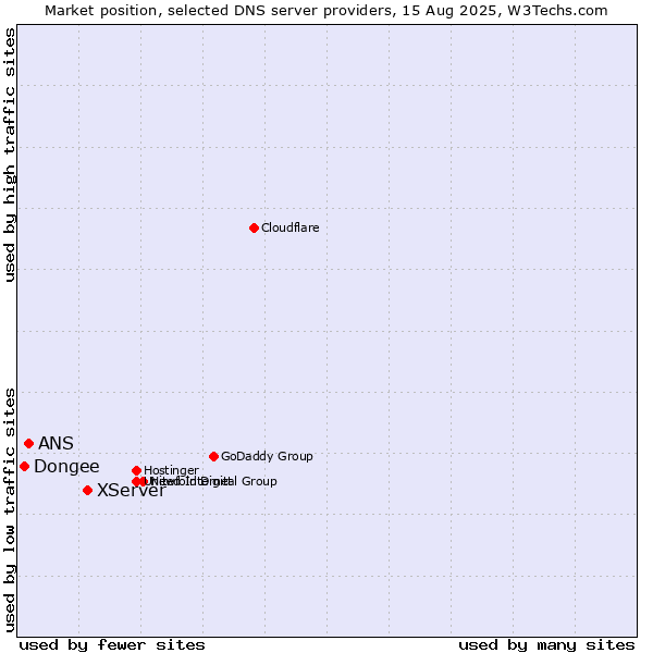 Market position of XServer vs. ANS vs. Dongee
