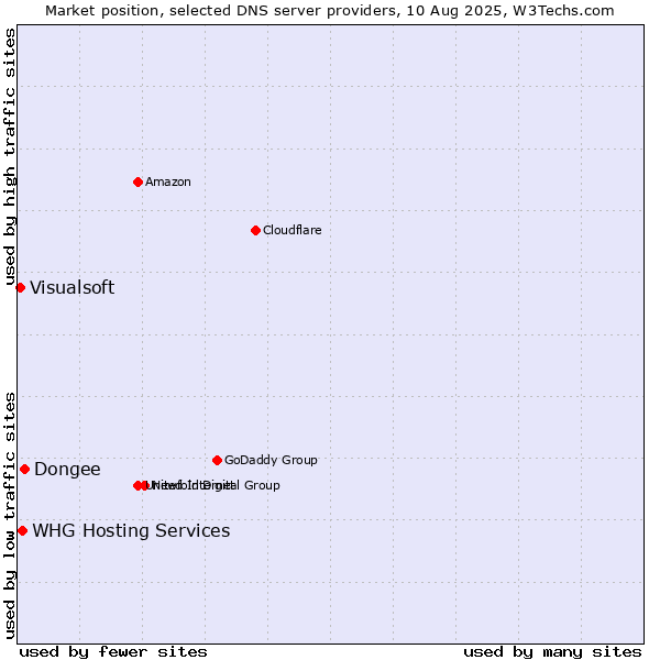 Market position of Dongee vs. WHG Hosting Services vs. Visualsoft
