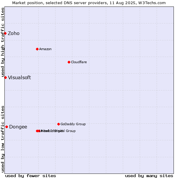 Market position of Dongee vs. Visualsoft vs. Zoho