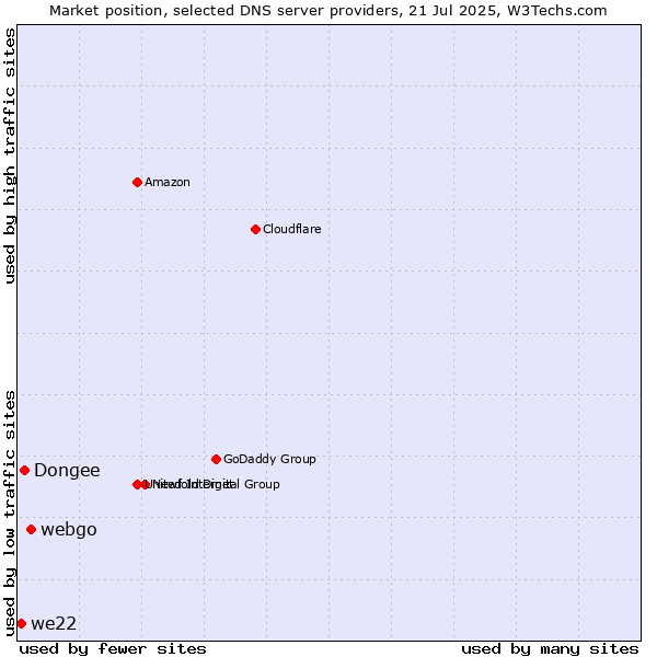 Market position of webgo vs. Dongee vs. we22