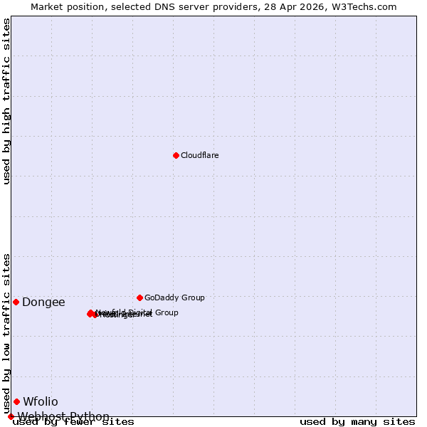 Market position of Wfolio vs. Dongee vs. Webhost Python
