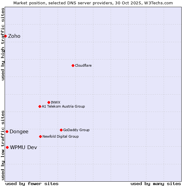 Market position of WPMU Dev vs. Dongee vs. Zoho