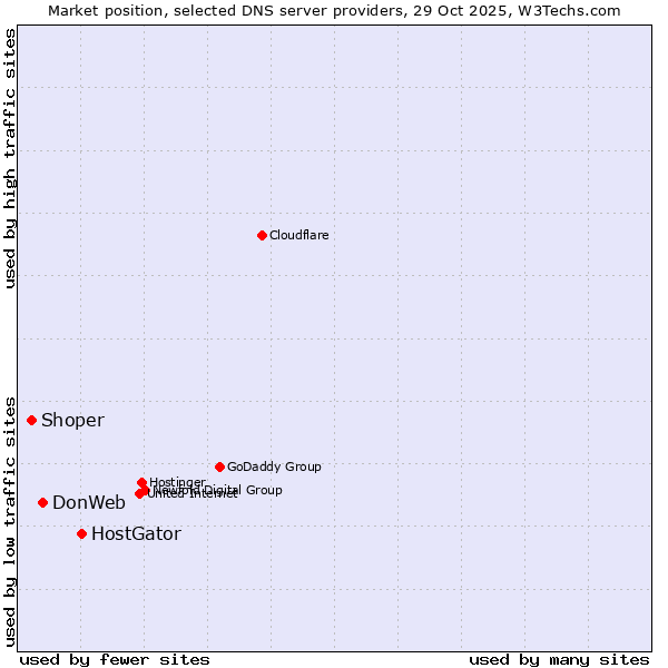 Market position of HostGator vs. DonWeb vs. Shoper