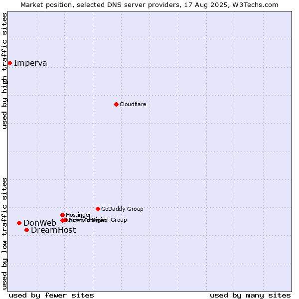 Market position of DreamHost vs. DonWeb vs. Imperva