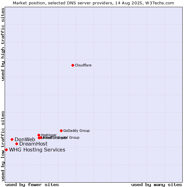 Market position of DreamHost vs. DonWeb vs. WHG Hosting Services