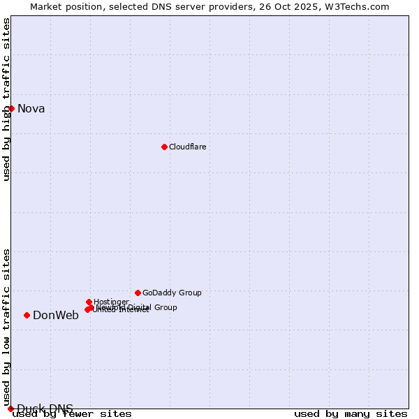 Market position of DonWeb vs. Nova vs. Duck DNS