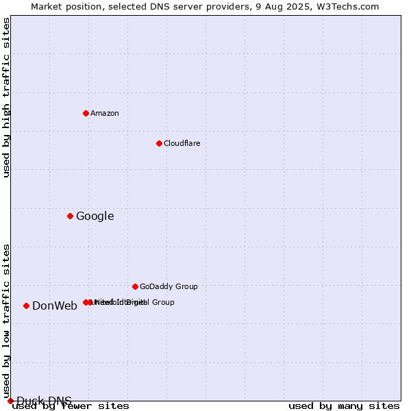 Market position of Google vs. DonWeb vs. Duck DNS