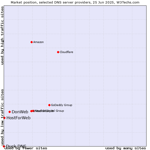 Market position of DonWeb vs. HostForWeb vs. Duck DNS