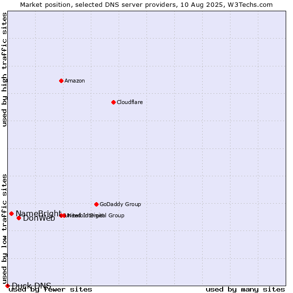 Market position of DonWeb vs. NameBright vs. Duck DNS