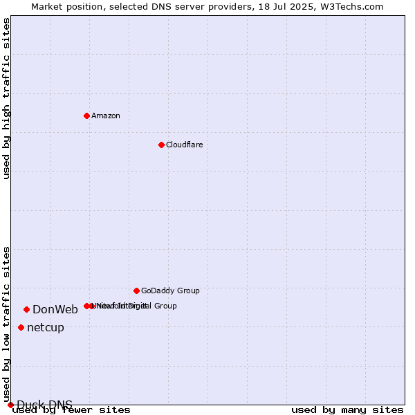 Market position of DonWeb vs. netcup vs. Duck DNS