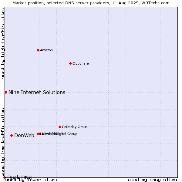 Market position of DonWeb vs. Nine Internet Solutions vs. Duck DNS