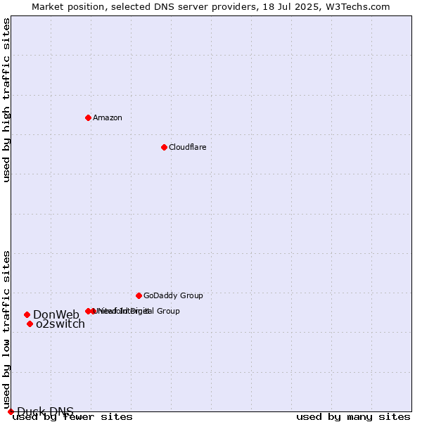 Market position of o2switch vs. DonWeb vs. Duck DNS