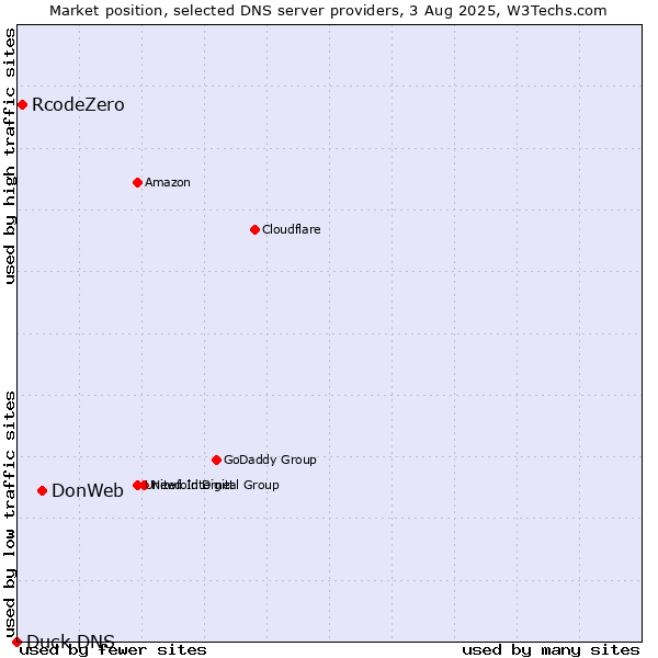 Market position of DonWeb vs. RcodeZero vs. Duck DNS