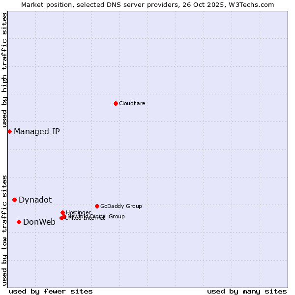 Market position of DonWeb vs. Dynadot vs. Managed IP