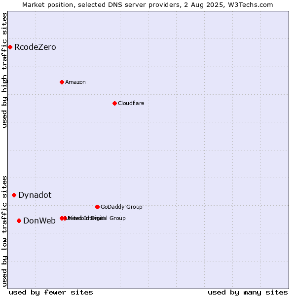 Market position of DonWeb vs. Dynadot vs. RcodeZero