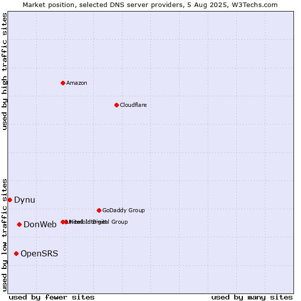 Market position of DonWeb vs. OpenSRS vs. Dynu