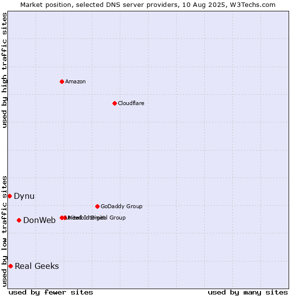 Market position of DonWeb vs. Real Geeks vs. Dynu