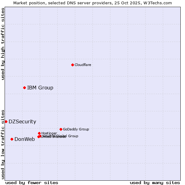 Market position of IBM Group vs. DonWeb vs. DZSecurity