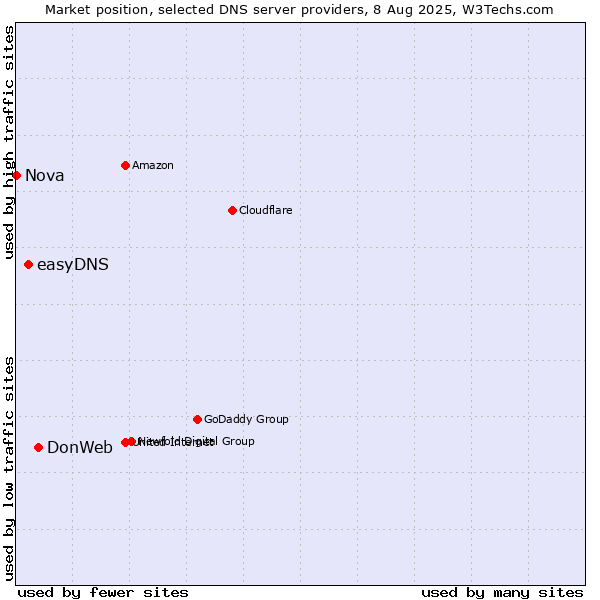 Market position of DonWeb vs. easyDNS vs. Nova