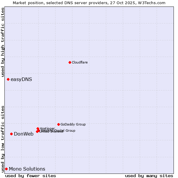 Market position of DonWeb vs. easyDNS vs. Mono Solutions