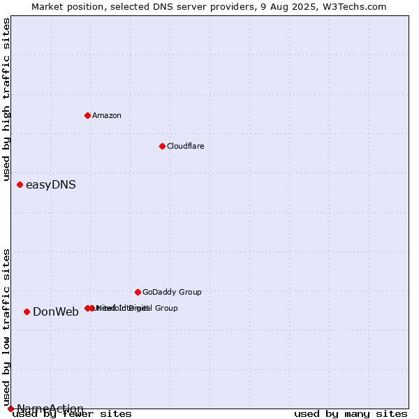 Market position of DonWeb vs. easyDNS vs. NameAction