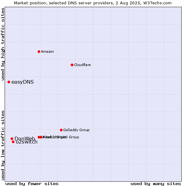 Market position of o2switch vs. DonWeb vs. easyDNS