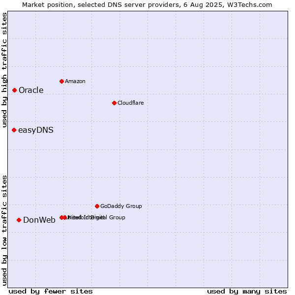 Market position of DonWeb vs. Oracle vs. easyDNS