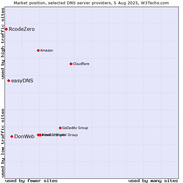 Market position of DonWeb vs. easyDNS vs. RcodeZero