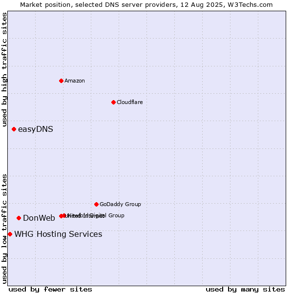 Market position of DonWeb vs. easyDNS vs. WHG Hosting Services
