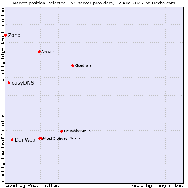 Market position of DonWeb vs. easyDNS vs. Zoho