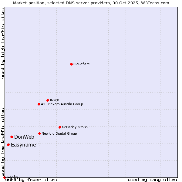 Market position of DonWeb vs. Easyname vs. Help