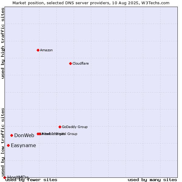 Market position of DonWeb vs. Easyname vs. HostMDs