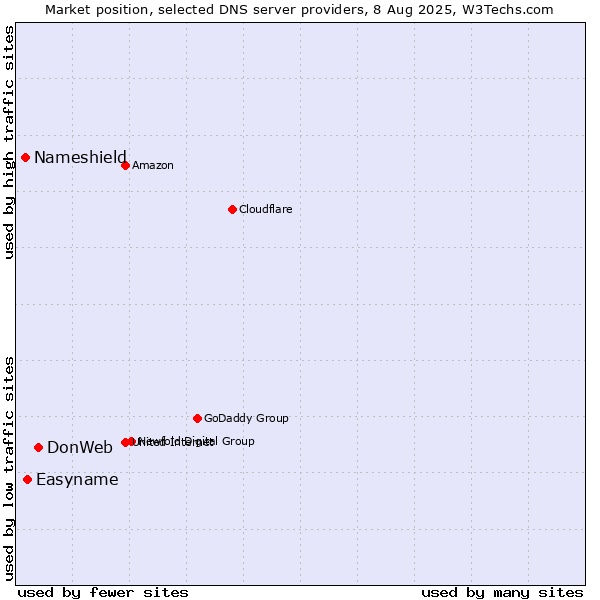 Market position of DonWeb vs. Easyname vs. Nameshield
