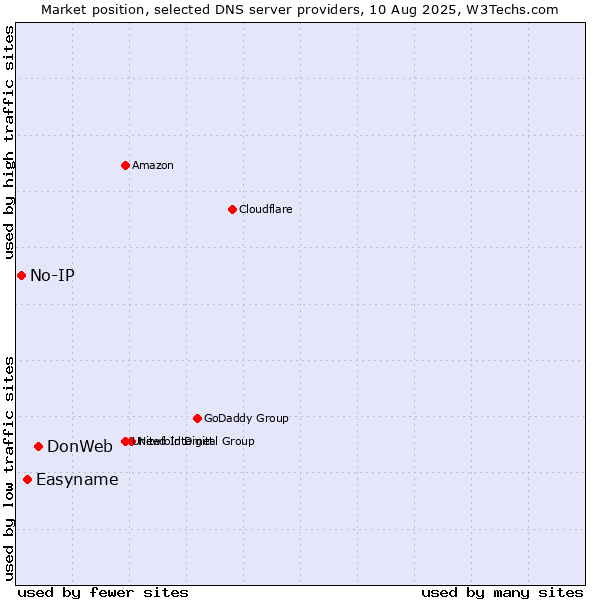 Market position of DonWeb vs. Easyname vs. No-IP