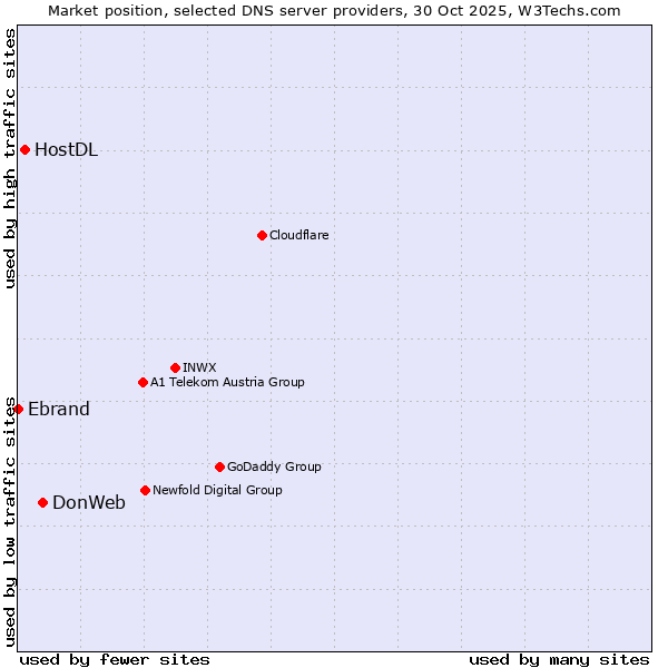 Market position of DonWeb vs. HostDL vs. Ebrand