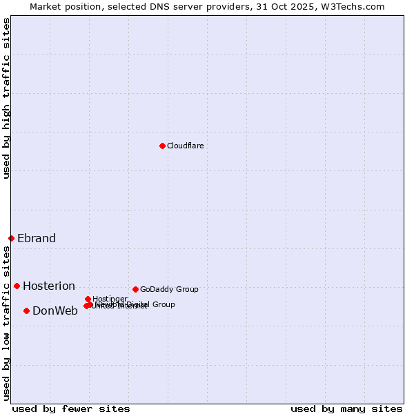 Market position of DonWeb vs. Hosterion vs. Ebrand