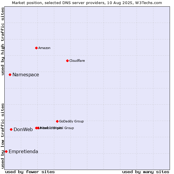 Market position of DonWeb vs. Namespace vs. Empretienda
