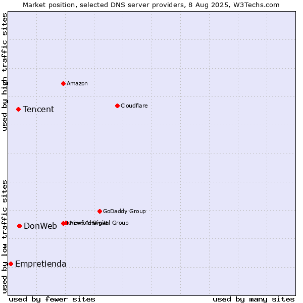 Market position of DonWeb vs. Tencent vs. Empretienda