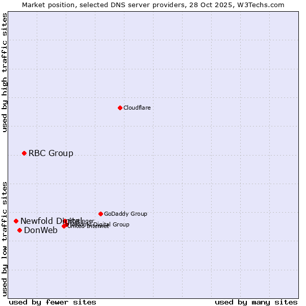 Market position of RBC Group vs. DonWeb vs. Newfold Digital