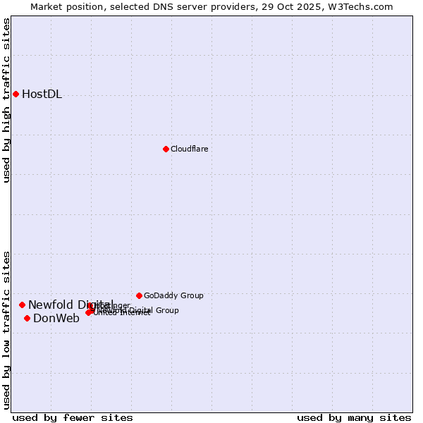 Market position of DonWeb vs. Newfold Digital vs. HostDL