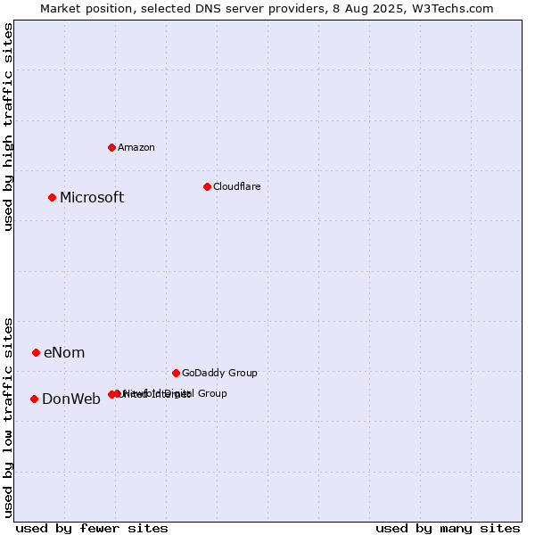 Market position of Microsoft vs. eNom vs. DonWeb