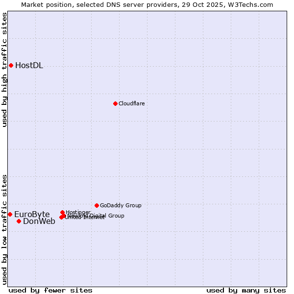 Market position of DonWeb vs. HostDL vs. EuroByte