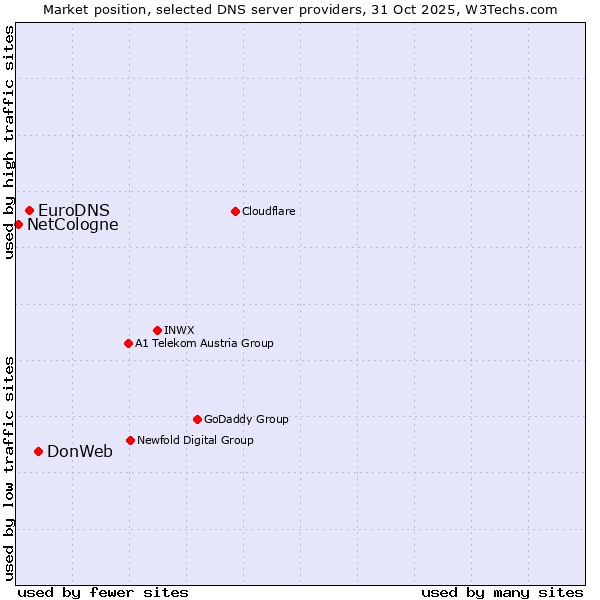 Market position of DonWeb vs. EuroDNS vs. NetCologne