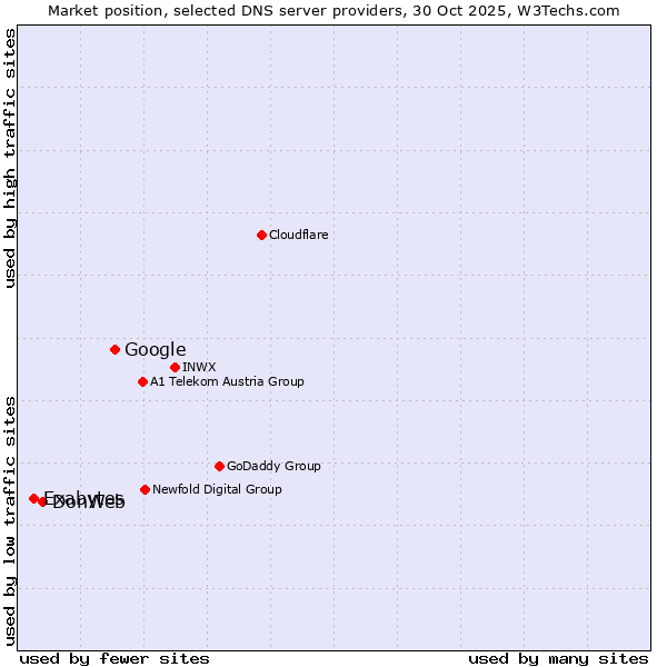 Market position of Google vs. DonWeb vs. Exabytes