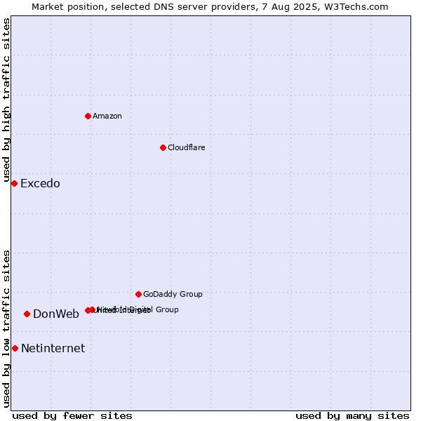 Market position of DonWeb vs. Netinternet vs. Excedo
