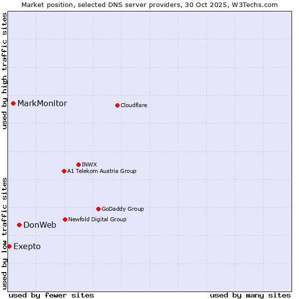 Market position of DonWeb vs. MarkMonitor vs. Exepto