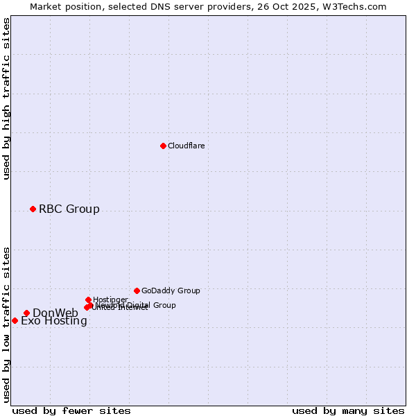 Market position of RBC Group vs. DonWeb vs. Exo Hosting